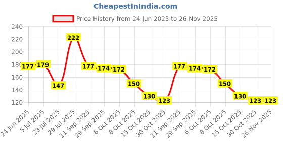 flipkart.com gannu Shower Laser Light gannu Price History Graph from 24 Jun 2025 to 25 Nov 2025