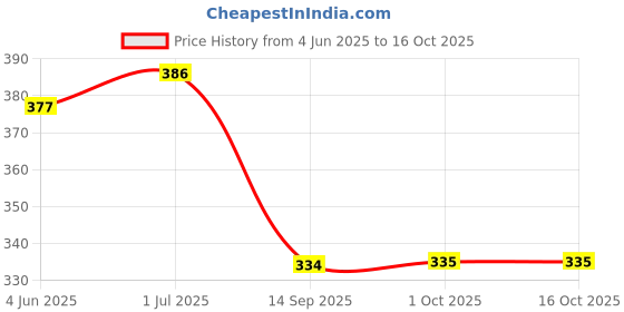 flipkart.com gannu Special Oil for Sewing machine cycle chain & Machine Parts Free Dispenser Manual Pump gannu Price History Graph from 4 Jun 2025 to 16 Oct 2025
