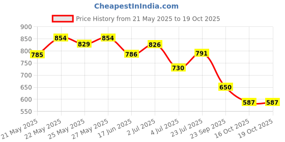 flipkart.com vestige GANODERMA CAPSULE (PACK OF 1) vestige Price History Graph from 21 May 2025 to 19 Oct 2025