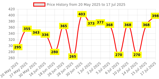 flipkart.com dxn Ganozhi Plus toothpaste 150gm contains ganoderma Toothpaste dxn Price History Graph from 20 May 2025 to 15 Jul 2025