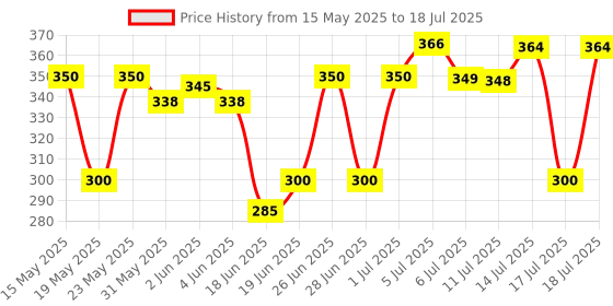 flipkart.com dxn Ganozhi Plus Toothpaste Pack of 1 Toothpaste dxn Price History Graph from 15 May 2025 to 14 Jul 2025