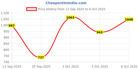 flipkart.com dxn Ganozhi plus toothpaste Pack of 3 Toothpaste dxn Price History Graph from 13 Sep 2025 to 6 Oct 2025