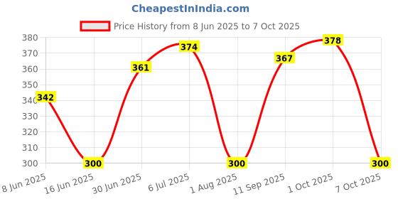 flipkart.com dxn Ganozhi plus Toothpaste Whit ganoderma Toothpaste dxn Price History Graph from 8 Jun 2025 to 7 Oct 2025