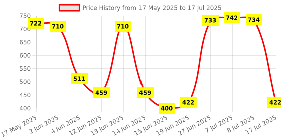 flipkart.com dxn Ganozhi Toothpaste (Ganoderma Mixed) - Set Of 2 Toothpaste dxn Price History Graph from 17 May 2025 to 17 Jul 2025