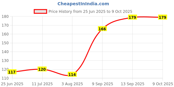 flipkart.com Ganpat Optical Wired USB Mouse in Black Wired Ambidextrous Optical Mouse Price History Graph from 25 Jun 2025 to 8 Oct 2025