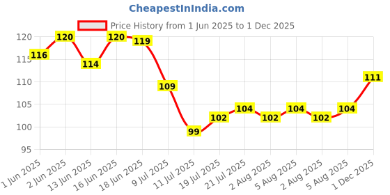 flipkart.com ganpati by weshopping 2 in 1 Egg Cutter/Slicer Egg Slicing Machine Boiled Egg Cutting and Slicing Egg Slicer ganpati by weshopping Price History Graph from 1 Jun 2025 to 1 Dec 2025