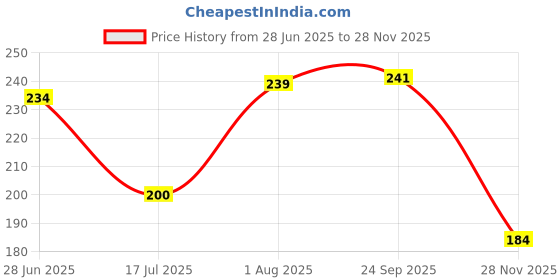 flipkart.com ganpati Clay Chapati Tawa, Brown Tawa 23 cm diameter (Earthenware) Tawa 23 cm diameter ganpati Price History Graph from 28 Jun 2025 to 28 Nov 2025