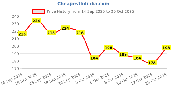 flipkart.com sapnapalace GANPATI DADA PENDANT WITH CHAIN Gold-plated Brass Pendant Set sapnapalace Price History Graph from 14 Sep 2025 to 24 Oct 2025