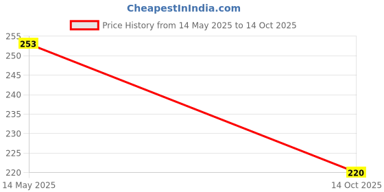 flipkart.com ganpati enterprises nibblers pack of 2 Feeder ganpati enterprises Price History Graph from 14 May 2025 to 14 Oct 2025