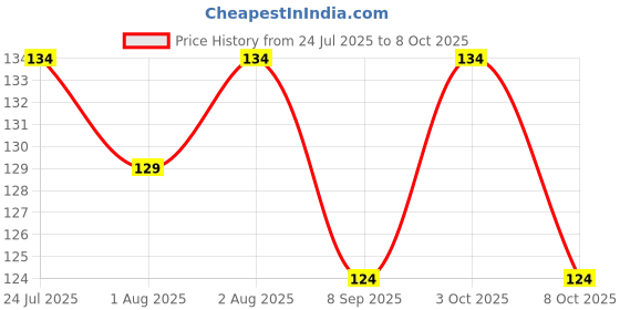 flipkart.com ganpati enterprises nibblers pack of 2 Feeder ganpati enterprises Price History Graph from 24 Jul 2025 to 8 Oct 2025