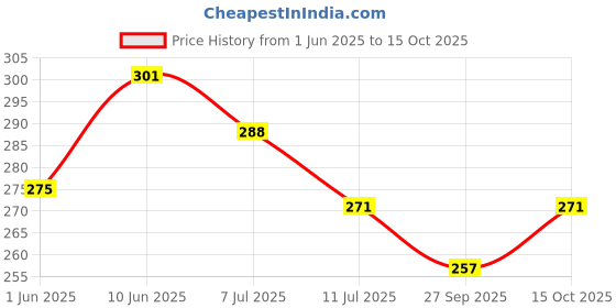 flipkart.com ganpati export Wood Wall Photo Frame ganpati export Price History Graph from 1 Jun 2025 to 15 Oct 2025