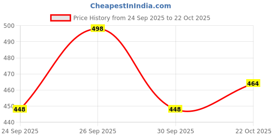flipkart.com ganpati fab Fashion Neck Women Blouse ganpati fab Price History Graph from 24 Sep 2025 to 22 Oct 2025