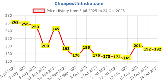 flipkart.com sapnapalace Ganpati ji Gold locket with 2 line Gold plated chain Gold-plated Brass Pendant Set sapnapalace Price History Graph from 5 Jul 2025 to 24 Oct 2025