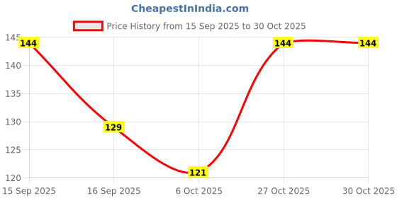 flipkart.com sapnapalace GANPATI JI MINI DIVINE GOLD PLATED PENDANT Gold-plated Brass Locket sapnapalace Price History Graph from 15 Sep 2025 to 27 Oct 2025