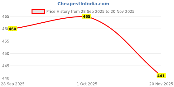 flipkart.com party midlinkerz Ganpati Pooja Decoration items Backdrop with White Net Curtain and Led Light party midlinkerz Price History Graph from 28 Sep 2025 to 20 Nov 2025