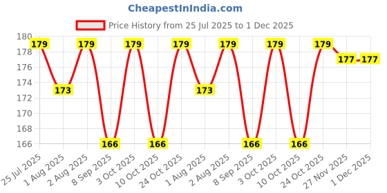 flipkart.com ganpati store Baby Food Feeder Silicone Fresh Fruit Nibbler Feeding Newborn Nipple Pack of 2 Soother ganpati store Price History Graph from 25 Jul 2025 to 27 Nov 2025