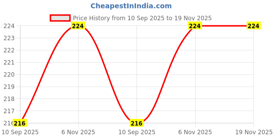 flipkart.com ganpati store Spoon Feeder & Baby Fruit Nibbler Soother & Silicone Teether (Combo Pack) - Silicone ganpati store Price History Graph from 10 Sep 2025 to 18 Nov 2025
