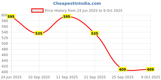 flipkart.com Ganpati textiles Wool Solid Men Shawl Price History Graph from 24 Jun 2025 to 9 Oct 2025