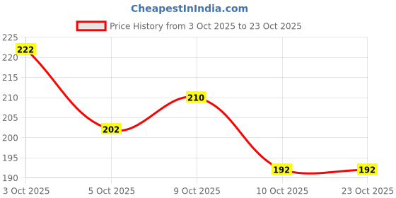 flipkart.com ganpati traders V-Neck Women Blouse ganpati traders Price History Graph from 3 Oct 2025 to 22 Oct 2025