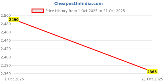 flipkart.com ganpatiji fashion Embellished Semi Stitched Rajasthani Poshak ganpatiji fashion Price History Graph from 1 Oct 2025 to 21 Oct 2025