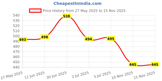 flipkart.com gans New Oud Black Deodorant Body Spray 200ML Deodorant Spray-For Men gans Price History Graph from 27 May 2025 to 15 Nov 2025