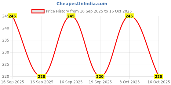 flipkart.com gansta Gradient, Riding Glasses Oval Sunglasses (Free Size) gansta Price History Graph from 16 Sep 2025 to 16 Oct 2025