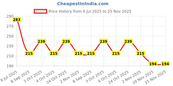 flipkart.com gansta Riding Glasses, Polarized Cat-eye Sunglasses (45) gansta Price History Graph from 9 Jul 2025 to 24 Nov 2025