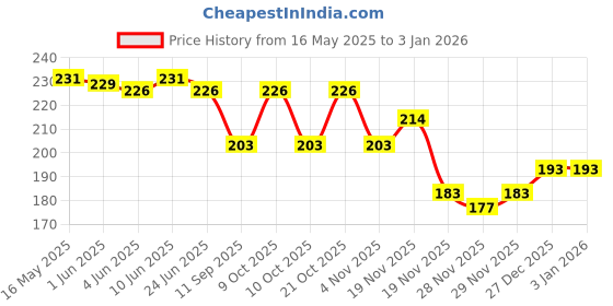 flipkart.com gansta UV Protection, Gradient Aviator Sunglasses (55) gansta Price History Graph from 16 May 2025 to 31 Dec 2025