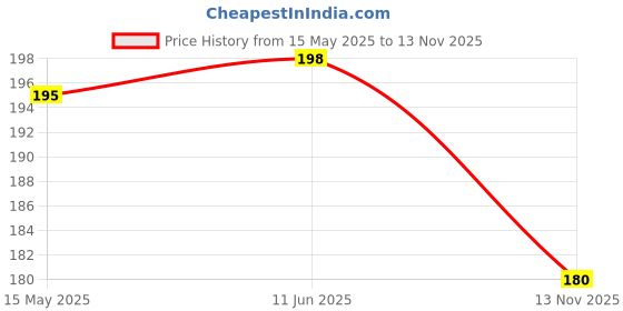 flipkart.com gansta UV Protection, Gradient Aviator Sunglasses (56) gansta Price History Graph from 15 May 2025 to 13 Nov 2025