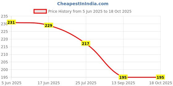 flipkart.com gansta UV Protection, Gradient Aviator Sunglasses (58) gansta Price History Graph from 5 Jun 2025 to 18 Oct 2025