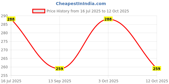 flipkart.com gansta UV Protection, Gradient Cat-eye Sunglasses (60) gansta Price History Graph from 16 Jul 2025 to 12 Oct 2025