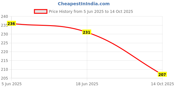 flipkart.com gansta UV Protection, Gradient Wayfarer, Aviator Sunglasses (53) gansta Price History Graph from 5 Jun 2025 to 14 Oct 2025