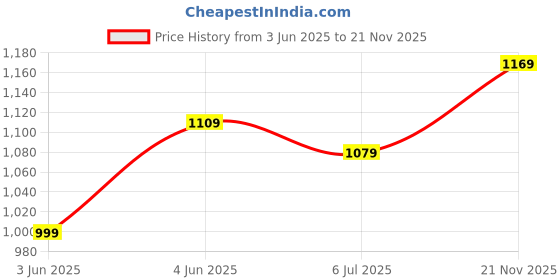 flipkart.com atom Gansta1 Sneakers For Men atom Price History Graph from 3 Jun 2025 to 21 Nov 2025