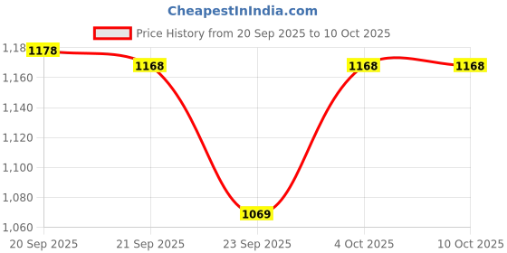 flipkart.com atom Gansta1 Sneakers For Men atom Price History Graph from 20 Sep 2025 to 10 Oct 2025