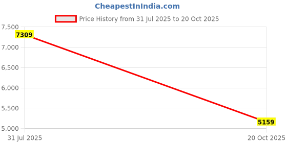 flipkart.com gant Analog Watch - For Men G166001 gant Price History Graph from 31 Jul 2025 to 20 Oct 2025