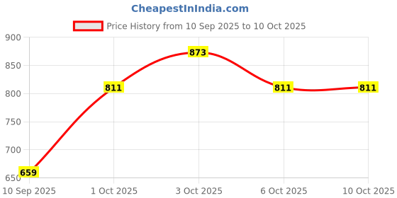 flipkart.com gantavya 214 cm (7 ft) Polyester Semi Transparent Door Curtain (Pack Of 4) gantavya Price History Graph from 10 Sep 2025 to 9 Oct 2025