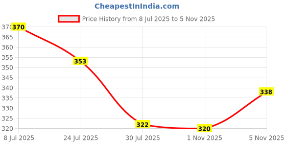 flipkart.com gantavya AUTOMATIC WIRELESS WATER DISPENSER PUMP Bottled Water Dispenser gantavya Price History Graph from 8 Jul 2025 to 1 Nov 2025