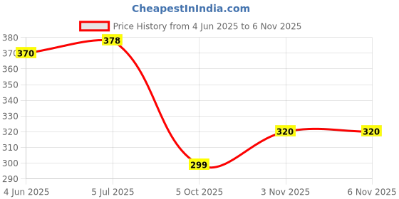 flipkart.com gantavya Dispenses Water in single press ??ELEGANCE Food grade silicon tube is developed Bottled Water Dispenser gantavya Price History Graph from 4 Jun 2025 to 5 Nov 2025