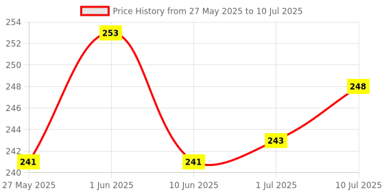flipkart.com Gantavya Multipurpose Portable Electronic Digital Weighing Scale Weight Machine Weighing Scale Price History Graph from 27 May 2025 to 10 Jul 2025