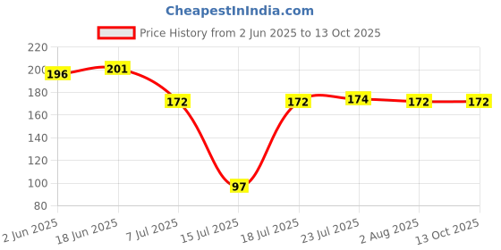 flipkart.com gantavya Professional Manual Food Chopper For Vegetable Fruits Nuts Onions Chopper With Extra Sharp Stainless Steel Blades (3 layers) - Hand Pull Mincer – Blender - Mixer Electric Vegetable & Fruit Chopper gantavya Price History Graph from 2 Jun 2025 to 13 Oct 2025