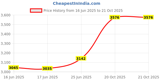 flipkart.com ganvat Regular Aluminum Candle Moulds ganvat Price History Graph from 16 Jun 2025 to 20 Oct 2025