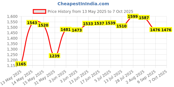 flipkart.com gaocheng Left right GC2310 A Angle Drill gaocheng Price History Graph from 13 May 2025 to 6 Oct 2025