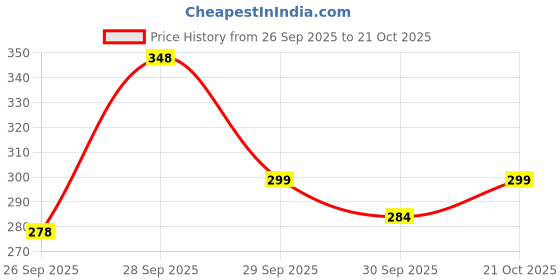 flipkart.com gaonwali clothings Women Oversized Fit Floral Print Mandarin Collar Party Shirt gaonwali clothings Price History Graph from 26 Sep 2025 to 21 Oct 2025