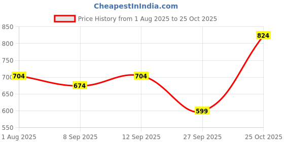 flipkart.com gap Graphic Print Men Black Casual Shorts gap Price History Graph from 1 Aug 2025 to 25 Oct 2025