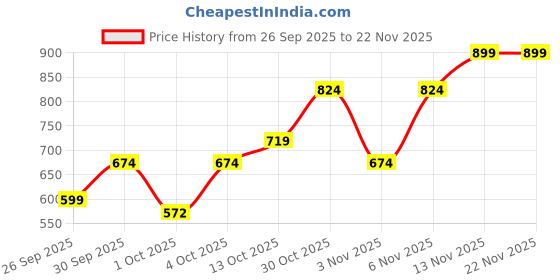 flipkart.com gap Graphic Print Men Black Casual Shorts gap Price History Graph from 26 Sep 2025 to 22 Nov 2025