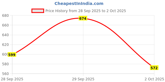 flipkart.com gap Graphic Print Men Green Casual Shorts gap Price History Graph from 28 Sep 2025 to 2 Oct 2025