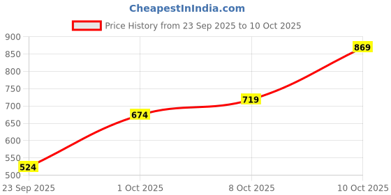 flipkart.com gap Graphic Print Men Green Casual Shorts gap Price History Graph from 23 Sep 2025 to 10 Oct 2025