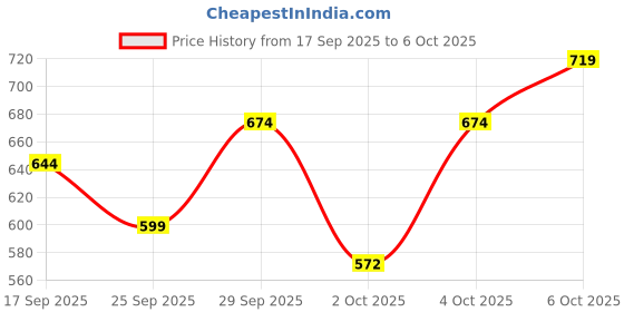 flipkart.com gap Graphic Print Men Grey Casual Shorts gap Price History Graph from 17 Sep 2025 to 6 Oct 2025