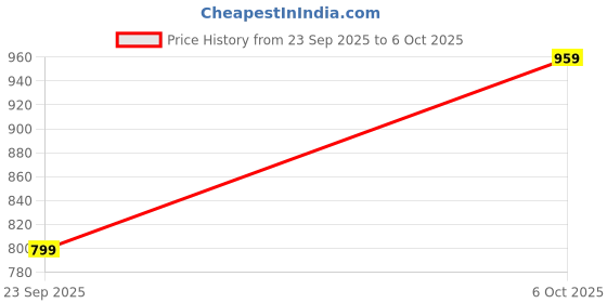flipkart.com gap Men Graphic Print Beige Track Pants gap Price History Graph from 23 Sep 2025 to 6 Oct 2025