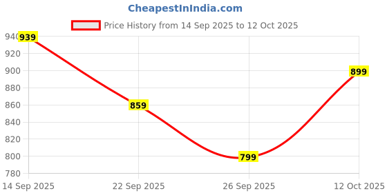 flipkart.com gap Men Graphic Print Blue Track Pants gap Price History Graph from 14 Sep 2025 to 12 Oct 2025
